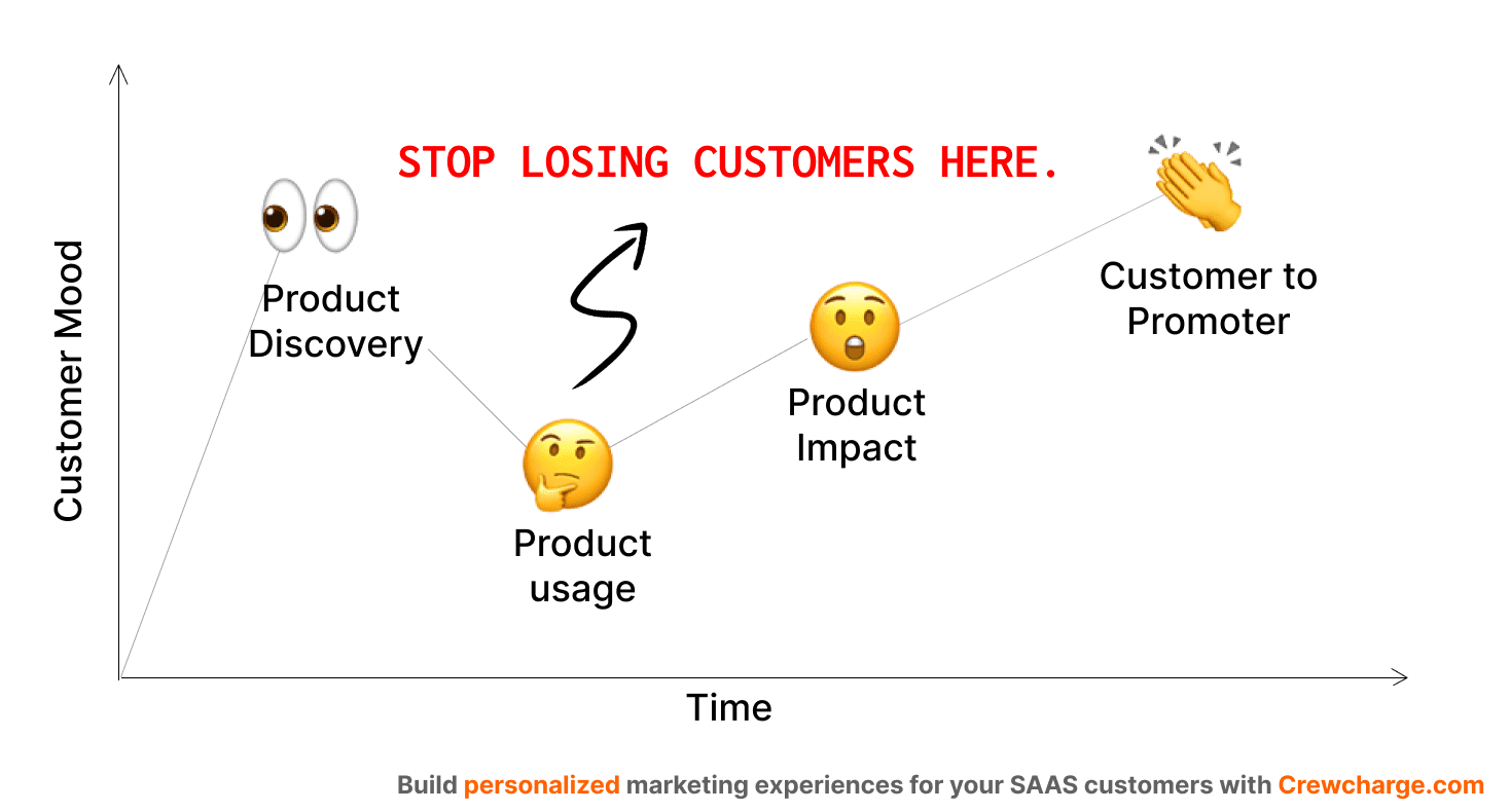 Reduce SaaS Churn by Segmented Marketing